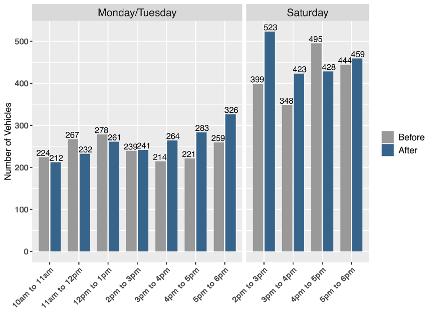 Bar chart